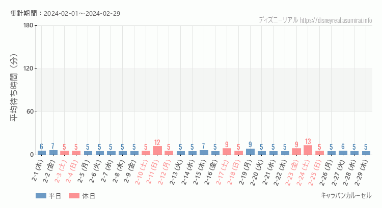 2024年2月1日から2024年2月29日キャラバンカルーセルの平均待ち時間グラフ