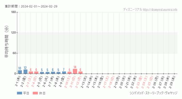 2024年2月1日から2024年2月29日シンドバッド ストーリーブック ヴォヤッジの平均待ち時間グラフ