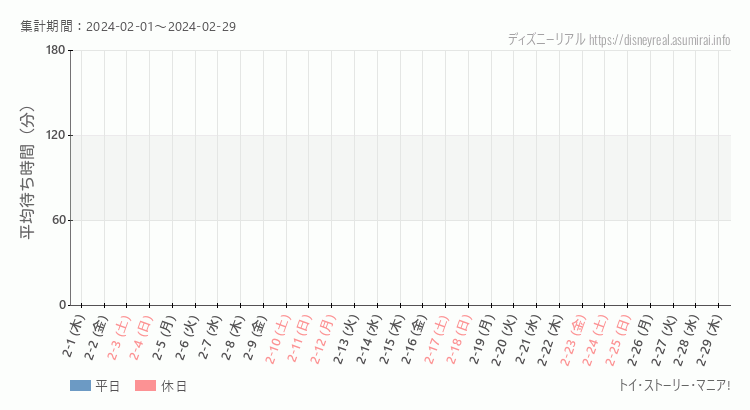 2024年2月1日から2024年2月29日トイストーリーマニアの平均待ち時間グラフ