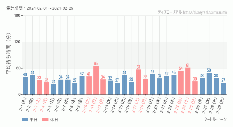 2024年2月1日から2024年2月29日タートルトークの平均待ち時間グラフ