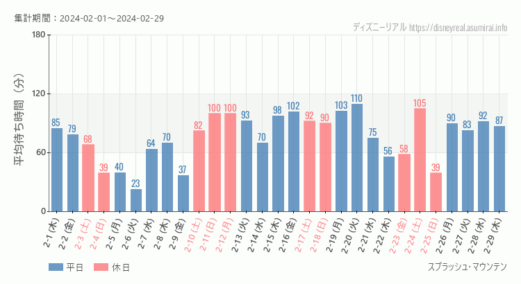 2024年2月1日から2024年2月29日スプラッシュマウンテンの平均待ち時間グラフ