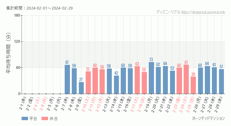 2024年2月1日から2024年2月29日ホーンテッドマンションの平均待ち時間グラフ
