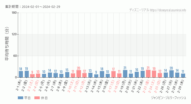 2024年2月1日から2024年2月29日ジャンピン ジェリーフィッシュの平均待ち時間グラフ