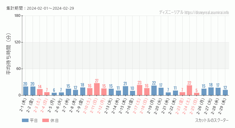 2024年2月1日から2024年2月29日スカットル スクーターの平均待ち時間グラフ