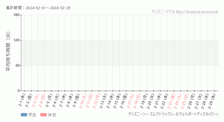 2024年2月1日から2024年2月29日レールウェイ・ポートディスカバリーの平均待ち時間グラフ