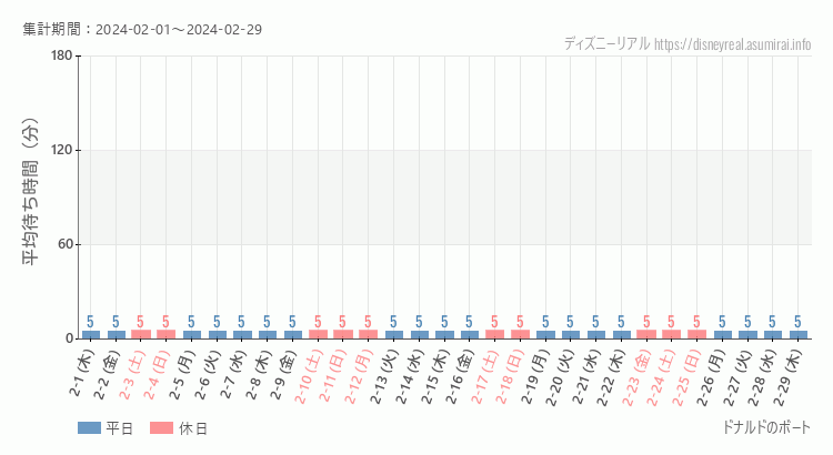 2024年2月1日から2024年2月29日ドナルドのボートの平均待ち時間グラフ