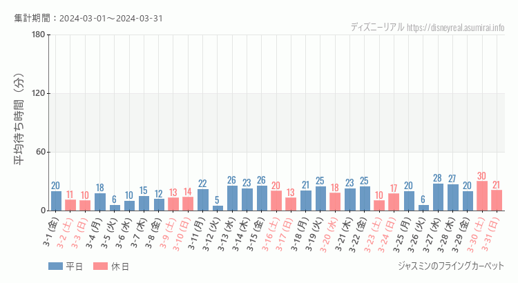 2024年3月1日から2024年3月31日ジャスミン フライングカーペットの平均待ち時間グラフ