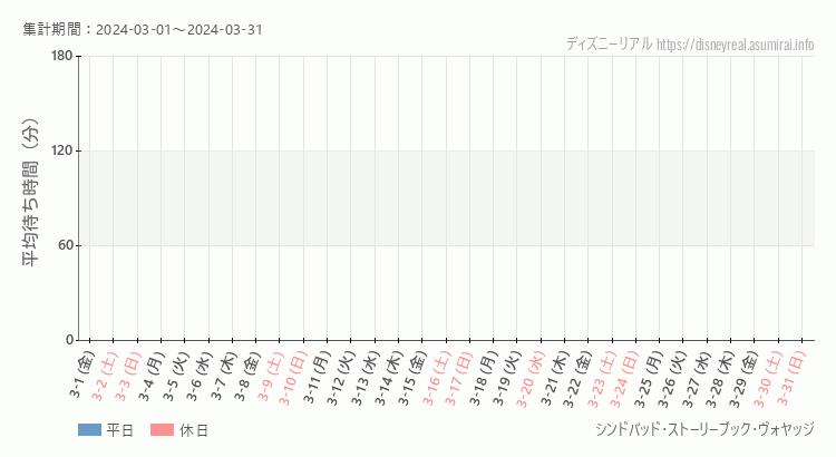 2024年3月1日から2024年3月31日シンドバッド ストーリーブック ヴォヤッジの平均待ち時間グラフ