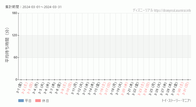 2024年3月1日から2024年3月31日トイストーリーマニアの平均待ち時間グラフ
