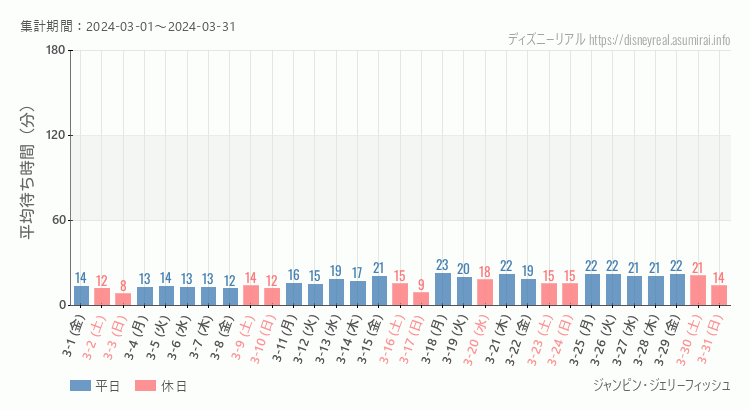2024年3月1日から2024年3月31日ジャンピン ジェリーフィッシュの平均待ち時間グラフ