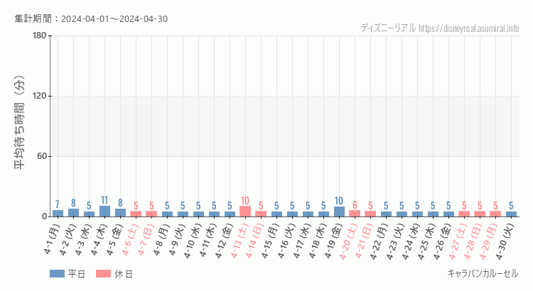 2024年4月1日から2024年4月30日キャラバンカルーセルの平均待ち時間グラフ