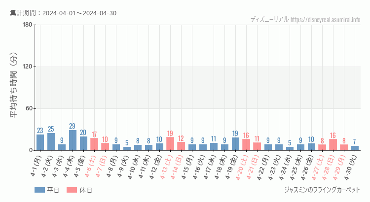 2024年4月1日から2024年4月30日ジャスミン フライングカーペットの平均待ち時間グラフ