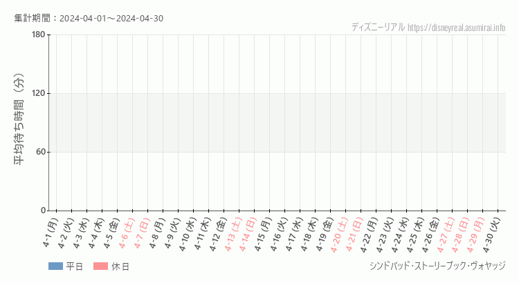 2024年4月1日から2024年4月30日シンドバッド ストーリーブック ヴォヤッジの平均待ち時間グラフ