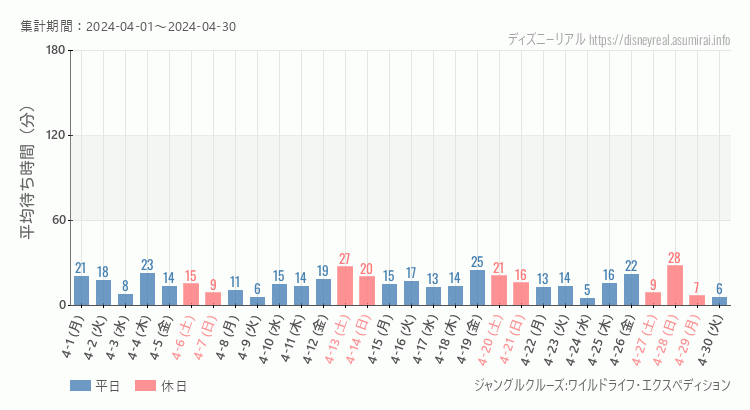 2024年4月1日から2024年4月30日ジャングルクルーズの平均待ち時間グラフ
