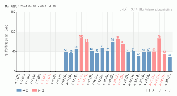 2024年4月1日から2024年4月30日トイストーリーマニアの平均待ち時間グラフ