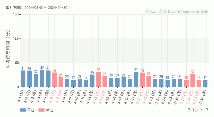 2024年4月1日から2024年4月30日タートルトークの平均待ち時間グラフ