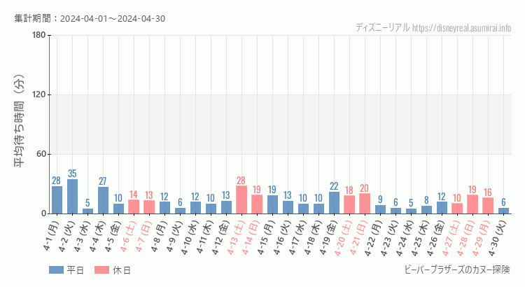 2024年4月1日から2024年4月30日ビーバーブラザーズ カヌー探険の平均待ち時間グラフ