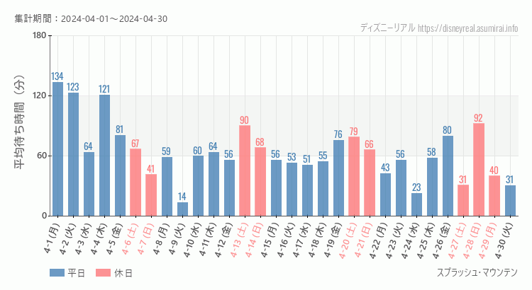 2024年4月1日から2024年4月30日スプラッシュマウンテンの平均待ち時間グラフ