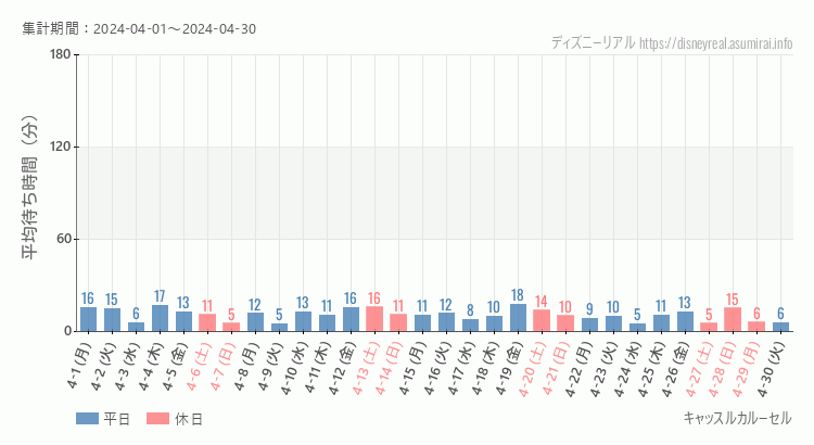 2024年4月1日から2024年4月30日キャッスルカルーセルの平均待ち時間グラフ