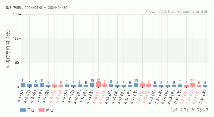 2024年4月1日から2024年4月30日フィルハーマジックの平均待ち時間グラフ