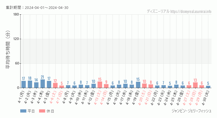 2024年4月1日から2024年4月30日ジャンピン ジェリーフィッシュの平均待ち時間グラフ