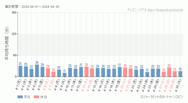 2024年4月1日から2024年4月30日ロジャー カートゥーンスピンの平均待ち時間グラフ