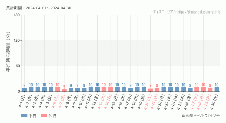 2024年4月1日から2024年4月30日蒸気船マークトウェイン号の平均待ち時間グラフ