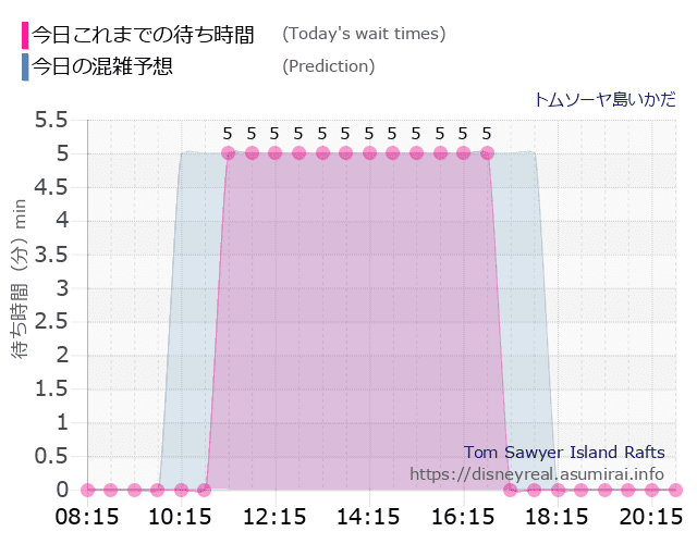 トムソーヤ島いかだの今日これまでの待ち時間と本日の混雑予想のグラフ