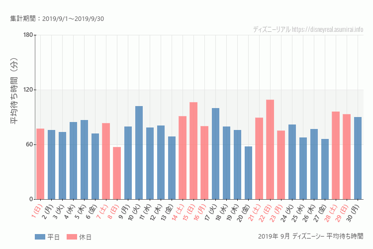 DisneySea2019年 9月 平均待ち時間