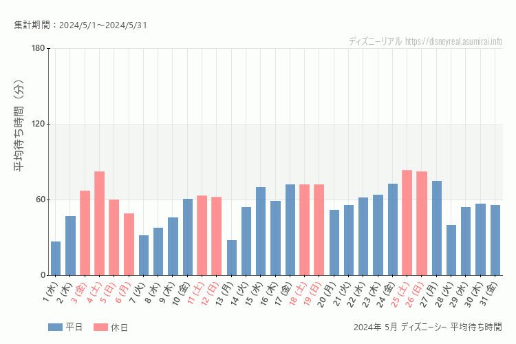 DisneySea 今年2024年5月の平均待ち時間 最も空いていたのは2024-5-1 (水)、混雑したのが2024-5-4 (土)