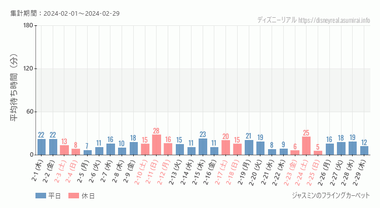 2024年2月1日から2024年2月29日ジャスミン フライングカーペットの平均待ち時間グラフ