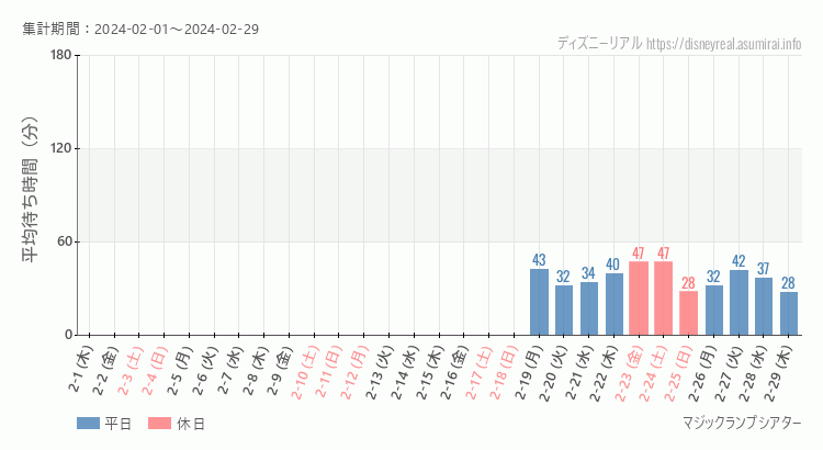 2024年2月1日から2024年2月29日マジックランプシアターの平均待ち時間グラフ