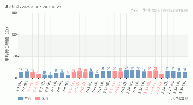 2024年2月1日から2024年2月29日カリブの海賊の平均待ち時間グラフ