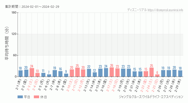 2024年2月1日から2024年2月29日ジャングルクルーズの平均待ち時間グラフ