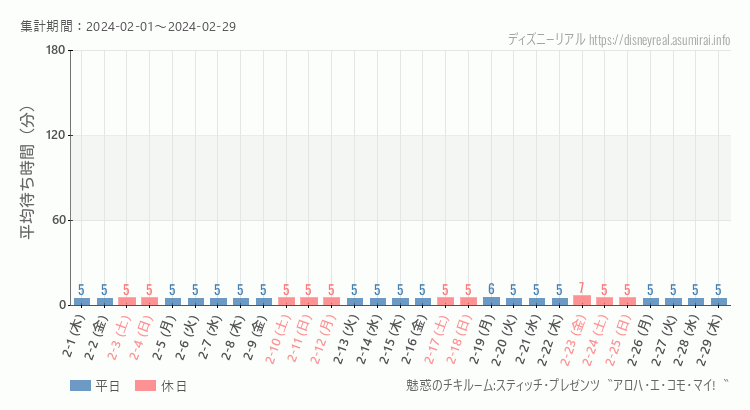 2024年2月1日から2024年2月29日魅惑のチキルームの平均待ち時間グラフ