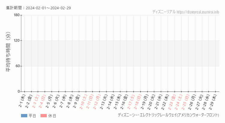 2024年2月1日から2024年2月29日レールウェイ・アメフロの平均待ち時間グラフ