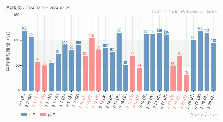 2024年2月1日から2024年2月29日タワー オブ テラーの平均待ち時間グラフ