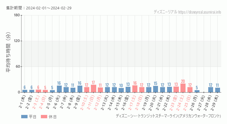 2024年2月1日から2024年2月29日スチーマーライン・アメフロの平均待ち時間グラフ