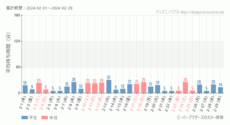 2024年2月1日から2024年2月29日ビーバーブラザーズ カヌー探険の平均待ち時間グラフ