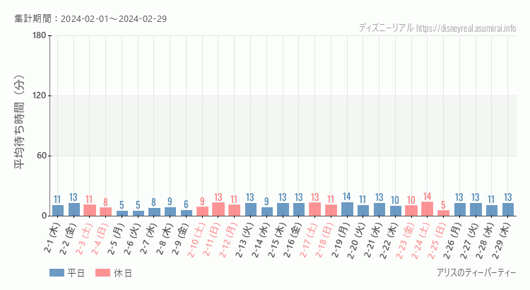 2024年2月1日から2024年2月29日アリスのティーパーティーの平均待ち時間グラフ