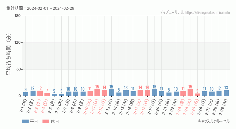 2024年2月1日から2024年2月29日キャッスルカルーセルの平均待ち時間グラフ