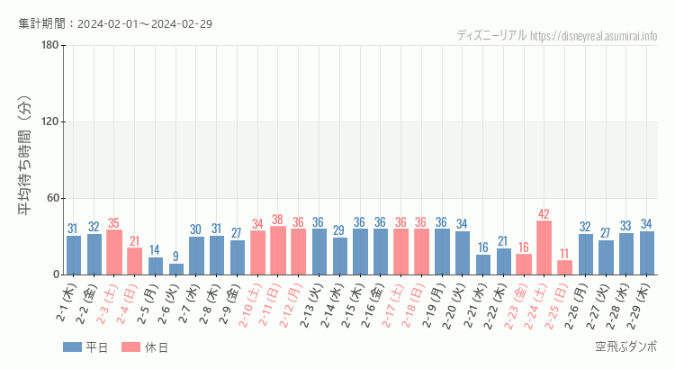 2024年2月1日から2024年2月29日空飛ぶダンボの平均待ち時間グラフ