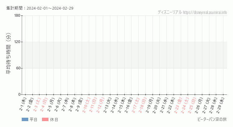 2024年2月1日から2024年2月29日ピーターパン空の旅の平均待ち時間グラフ
