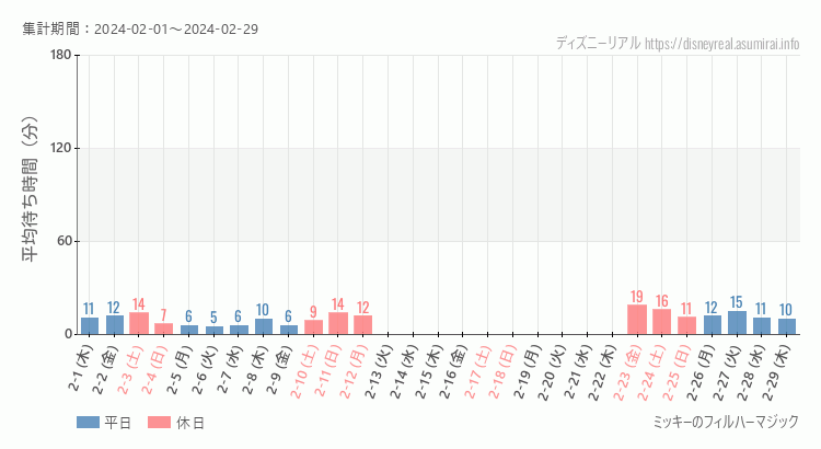 2024年2月1日から2024年2月29日フィルハーマジックの平均待ち時間グラフ