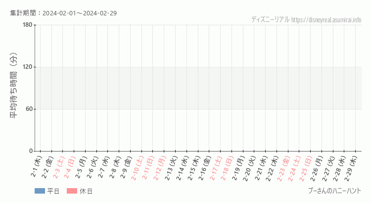 2024年2月1日から2024年2月29日プーさん ハニーハントの平均待ち時間グラフ