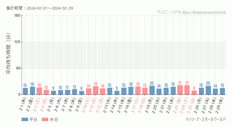 2024年2月1日から2024年2月29日スモールワールドの平均待ち時間グラフ