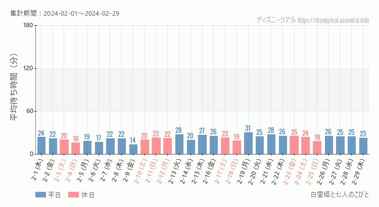 2024年2月1日から2024年2月29日白雪姫と七人のこびとの平均待ち時間グラフ
