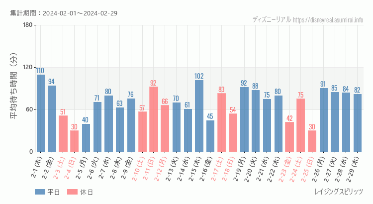 2024年2月1日から2024年2月29日レイジングスピリッツの平均待ち時間グラフ