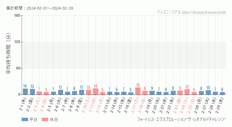 2024年2月1日から2024年2月29日フォートレス レオナルドチャレンジの平均待ち時間グラフ