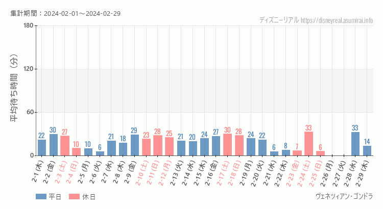 2024年2月1日から2024年2月29日ヴェネツィアン ゴンドラの平均待ち時間グラフ